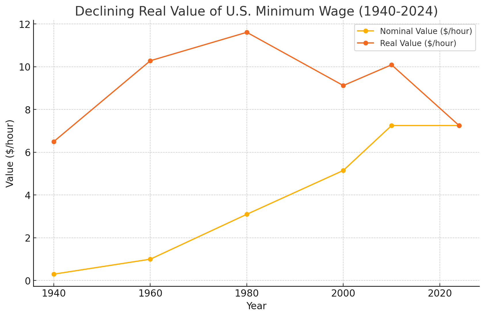 Declining Real Value of U.S. Minimum Wage 2